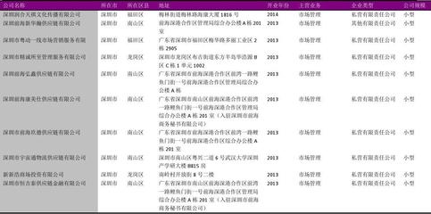 深圳市市場(chǎng)管理行業(yè)企業(yè)名錄2018版358家